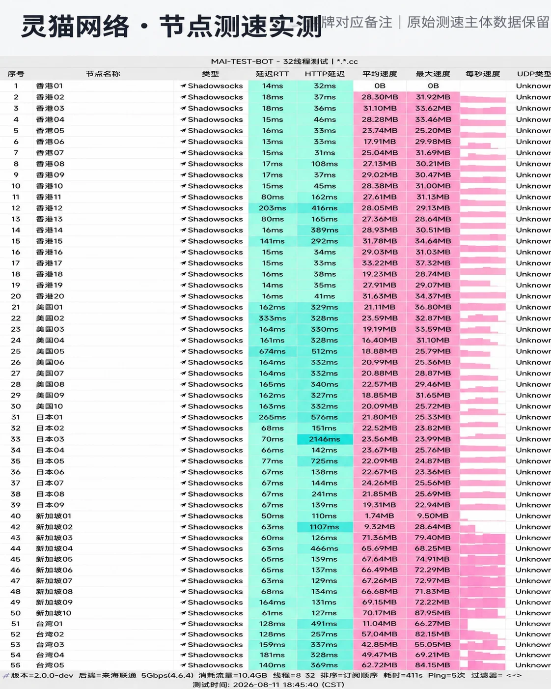 灵猫网络 真实全节点测速跑分